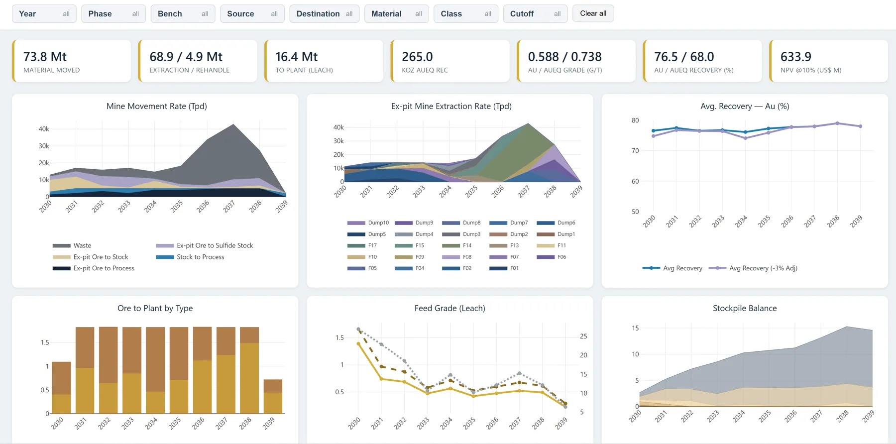 Dashboard del Reportador: KPIs del plan minero, movimiento mina, extracción por fase, recuperación, ley de alimentación y balance de stocks